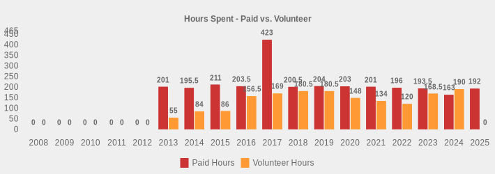 Hours Spent - Paid vs. Volunteer (Paid Hours:2008=0,2009=0,2010=0,2011=0,2012=0,2013=201,2014=195.5,2015=211,2016=203.5,2017=423.0,2018=200.5,2019=204,2020=203,2021=201,2022=196,2023=193.5,2024=163,2025=192|Volunteer Hours:2008=0,2009=0,2010=0,2011=0,2012=0,2013=55,2014=84,2015=86,2016=156.5,2017=169,2018=180.5,2019=180.5,2020=148,2021=134,2022=120,2023=168.5,2024=190,2025=0|)
